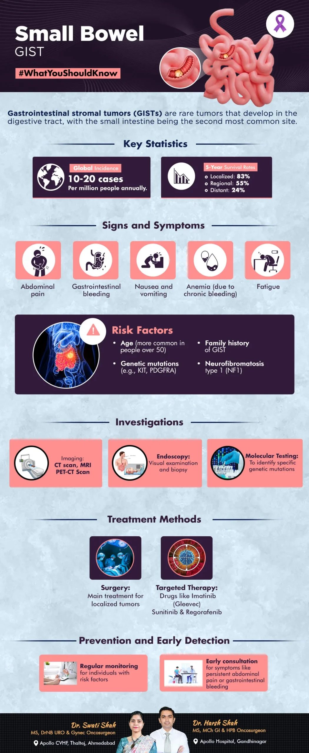 Small Bowel GIST