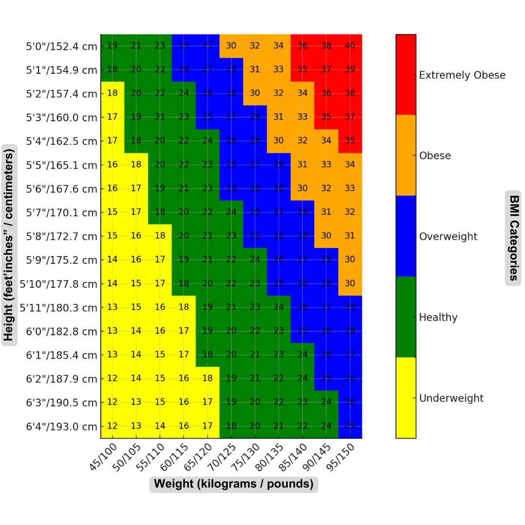 BMI Chart