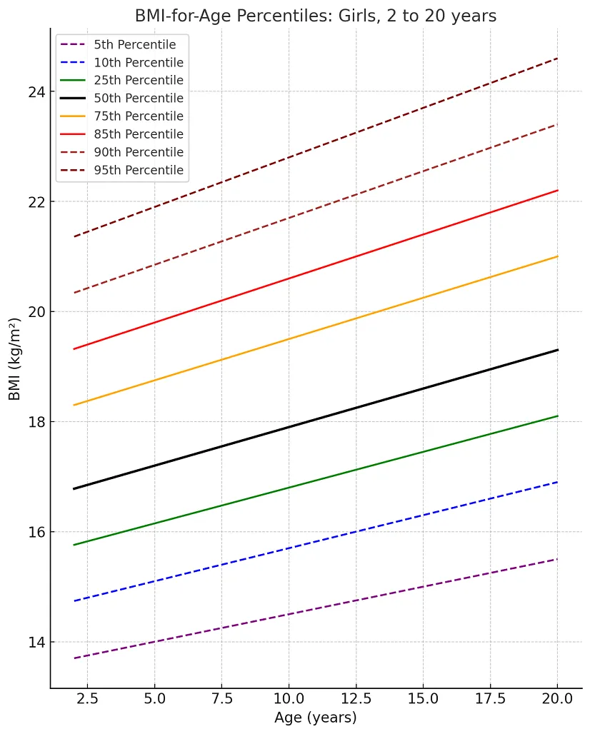 BMI for age percentile chart for girls