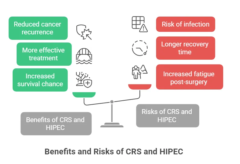 Benefits and Risks of CRS and HIPEC 1