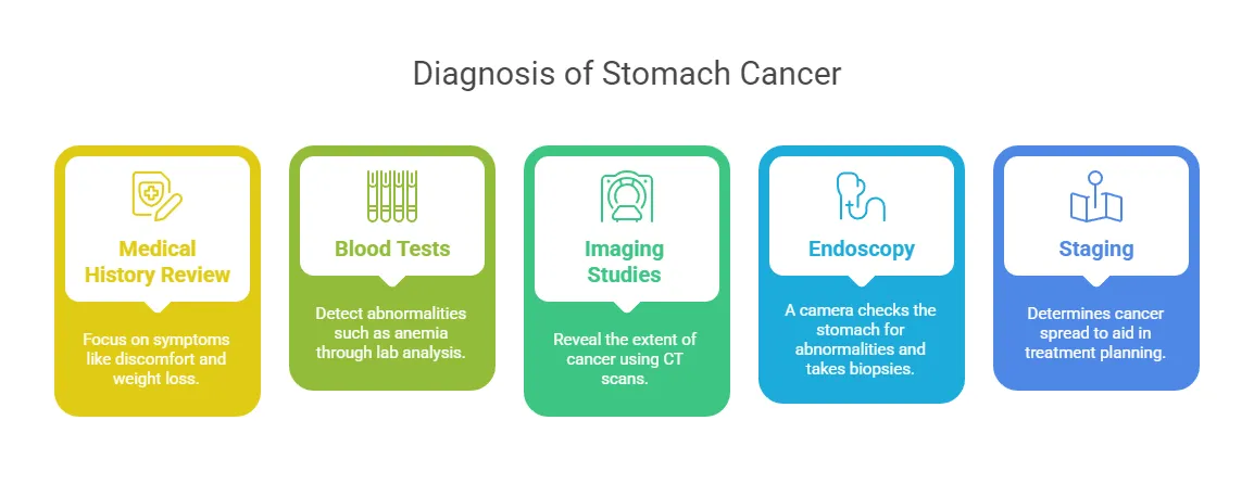 Diagnosis of stomach cancer