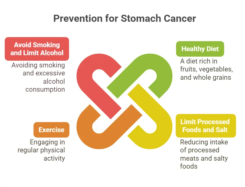 Prevention for stomach cancer