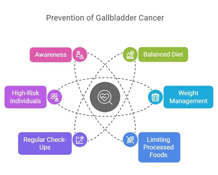 Prevention_of_gallbladder_cancer