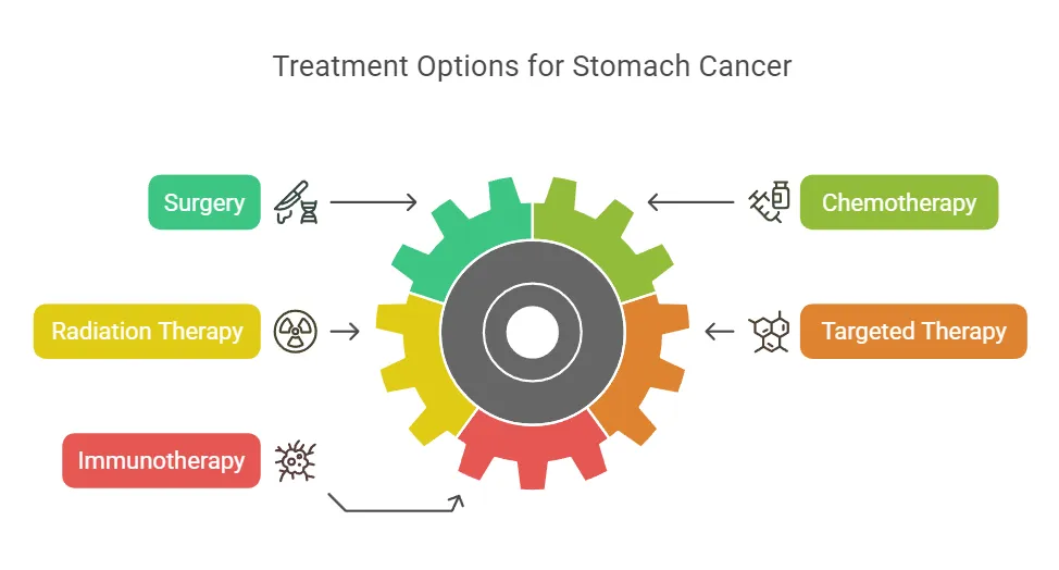 Treatment_options_for_stomach_cancer