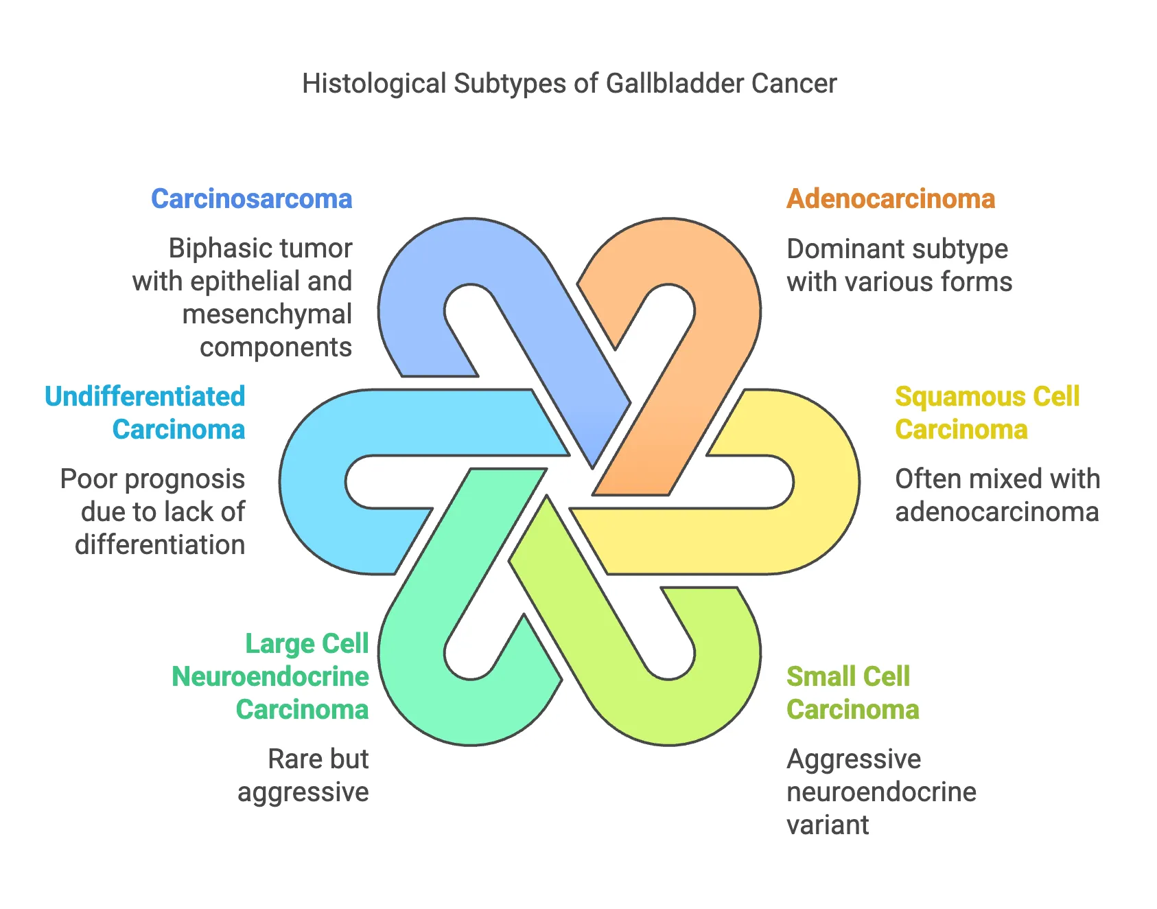 Types_of_Gallbladder_Cancer