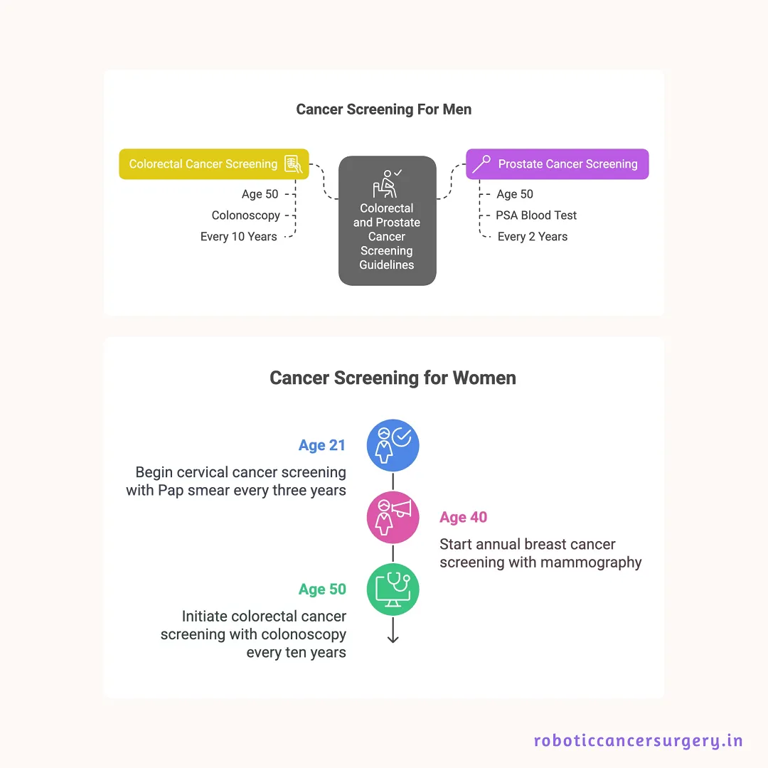 cancer screening for men and women