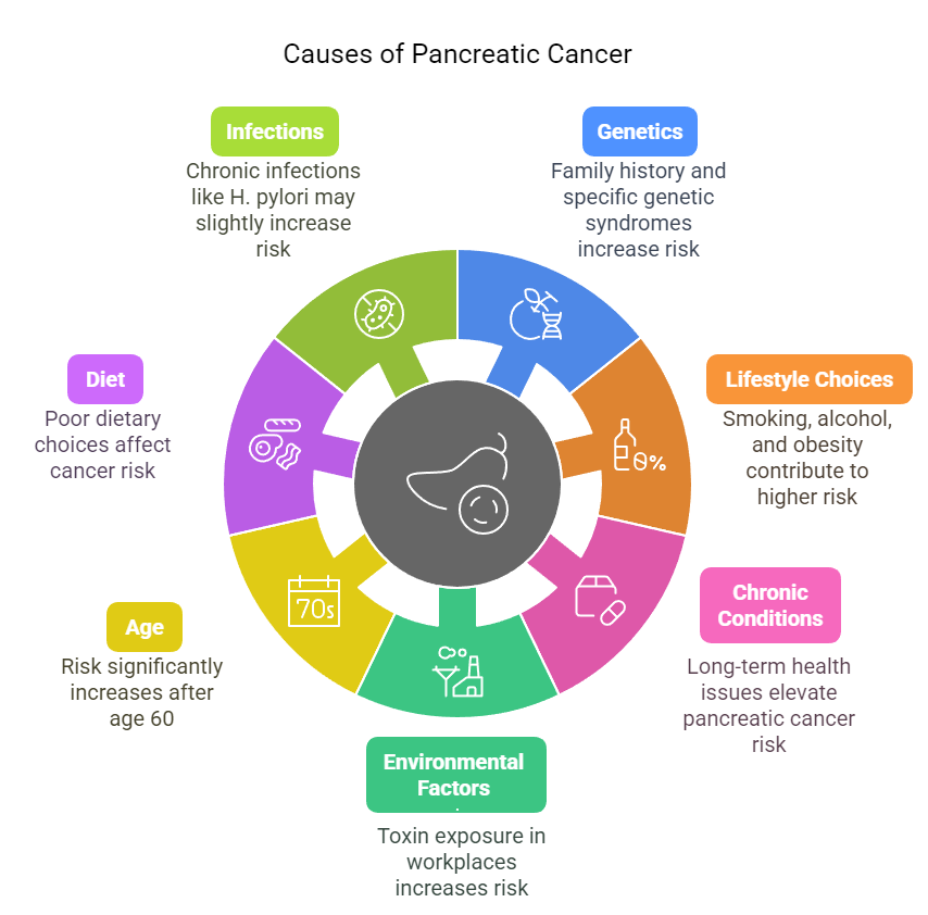 causes of pancreatic cancer