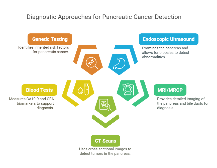 diagnosis for pancreatic cancer