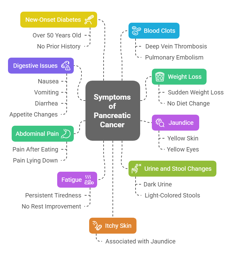 symptoms of pancreatic cancer - know