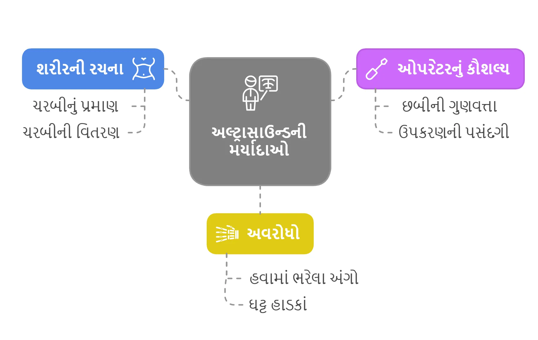 અલ્ટ્રાસાઉન્ડની મર્યાદાઓ