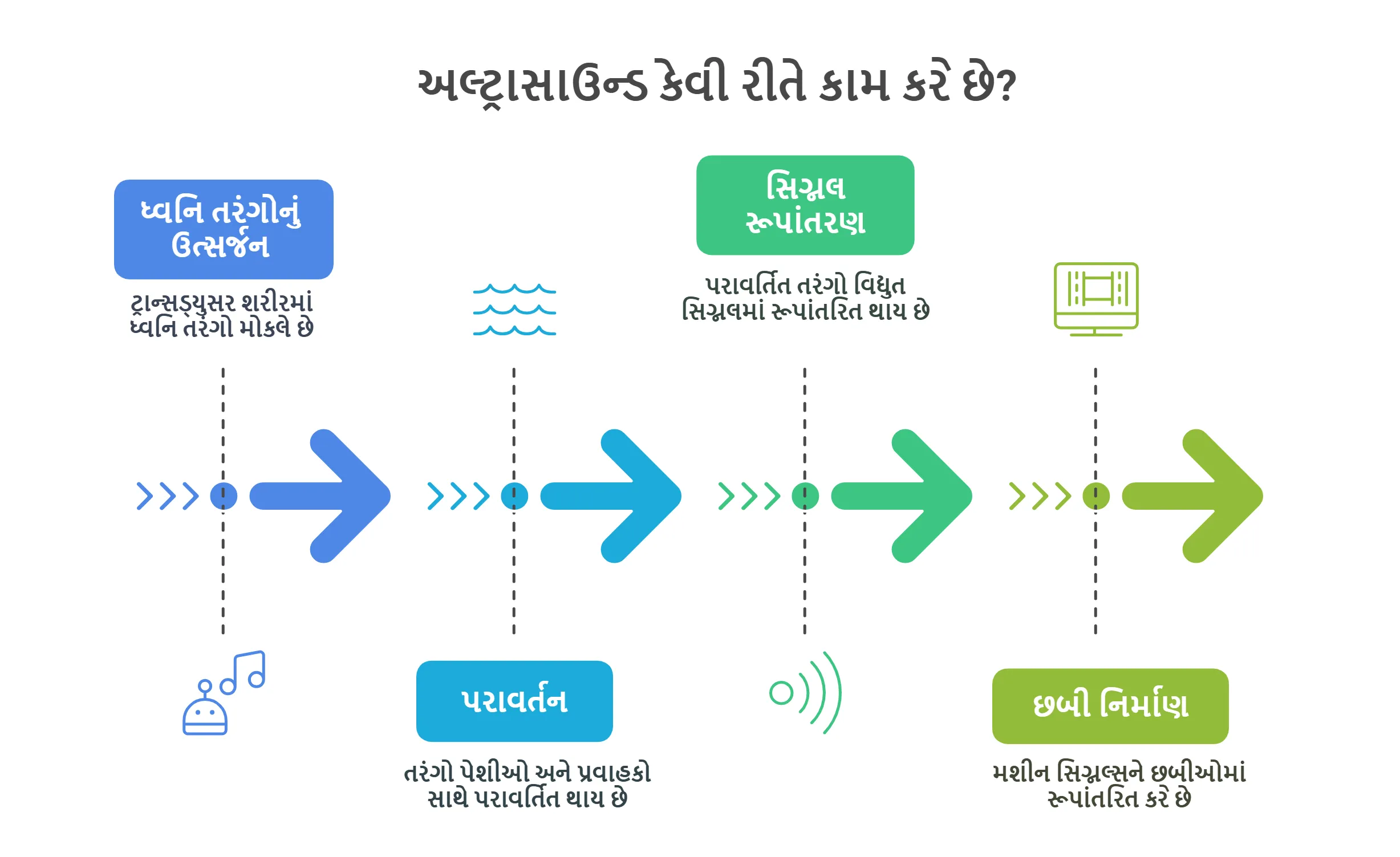 અલ્ટ્રાસાઉન્ડ કેવી રીતે કામ કરે છે