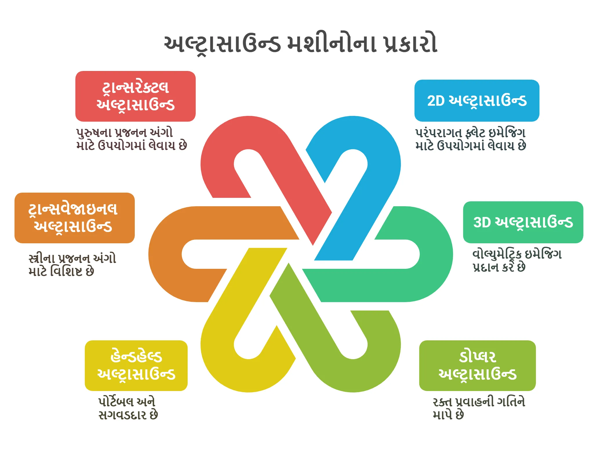 અલ્ટ્રાસાઉન્ડ મશીનોના પ્રકારો