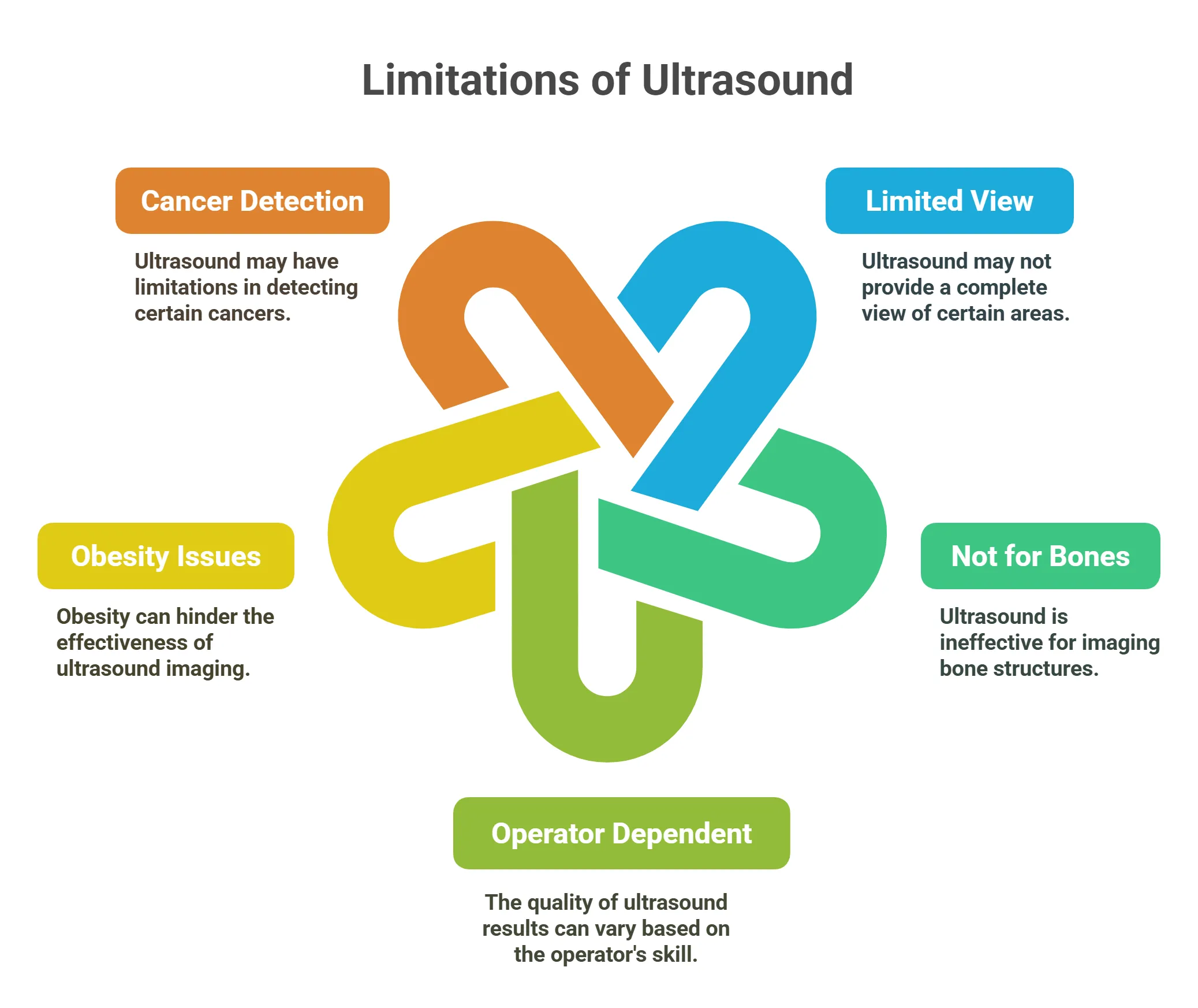 Limitations of Ultrasound