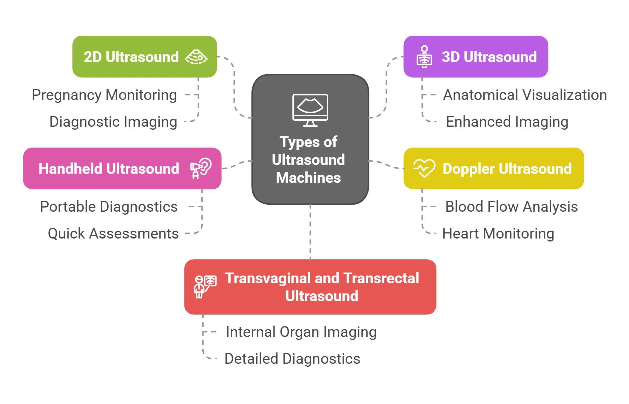 Types of Ultrasound Machines